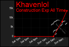 Total Graph of Khavenlol