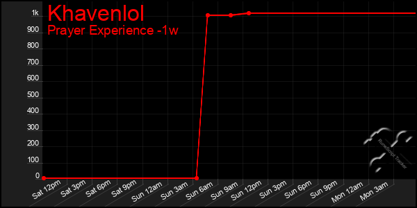 Last 7 Days Graph of Khavenlol