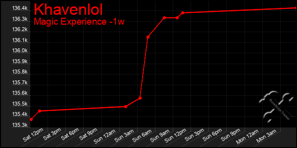 Last 7 Days Graph of Khavenlol