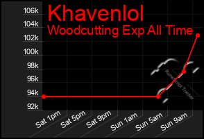 Total Graph of Khavenlol