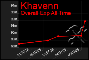 Total Graph of Khavenn