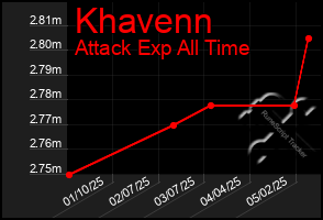 Total Graph of Khavenn