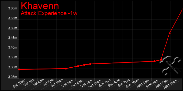 Last 7 Days Graph of Khavenn
