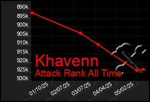 Total Graph of Khavenn