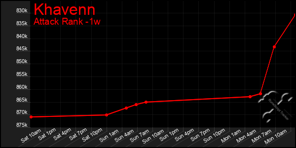 Last 7 Days Graph of Khavenn