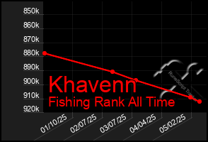 Total Graph of Khavenn