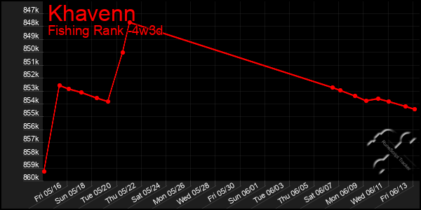 Last 31 Days Graph of Khavenn