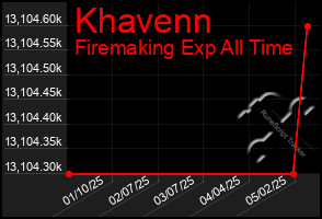 Total Graph of Khavenn