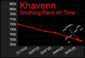 Total Graph of Khavenn