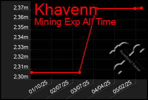 Total Graph of Khavenn