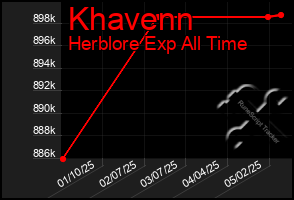 Total Graph of Khavenn