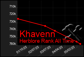 Total Graph of Khavenn