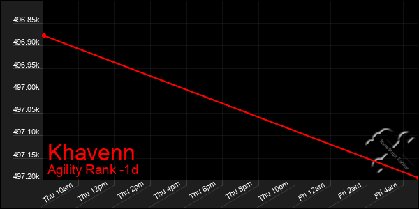 Last 24 Hours Graph of Khavenn