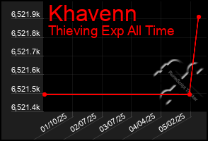 Total Graph of Khavenn