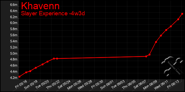 Last 31 Days Graph of Khavenn