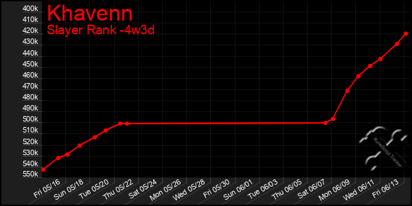 Last 31 Days Graph of Khavenn