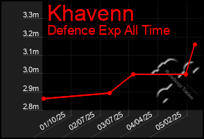 Total Graph of Khavenn