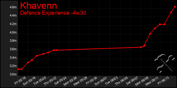 Last 31 Days Graph of Khavenn