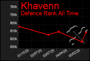 Total Graph of Khavenn