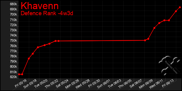 Last 31 Days Graph of Khavenn
