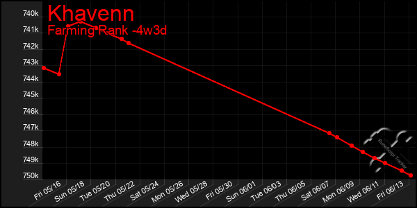 Last 31 Days Graph of Khavenn