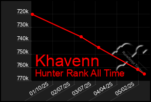 Total Graph of Khavenn