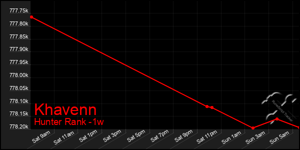 Last 7 Days Graph of Khavenn