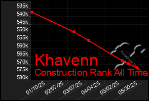 Total Graph of Khavenn