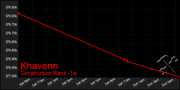 Last 7 Days Graph of Khavenn