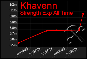 Total Graph of Khavenn