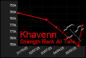 Total Graph of Khavenn
