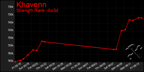 Last 31 Days Graph of Khavenn