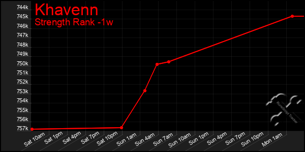 Last 7 Days Graph of Khavenn