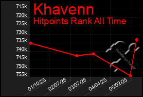 Total Graph of Khavenn