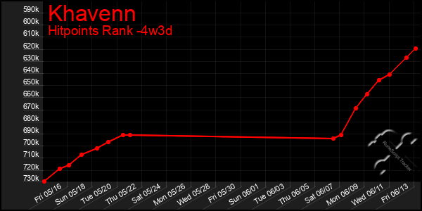 Last 31 Days Graph of Khavenn