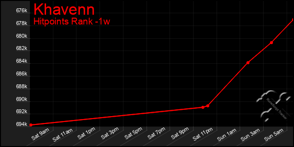 Last 7 Days Graph of Khavenn