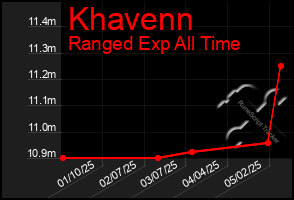 Total Graph of Khavenn