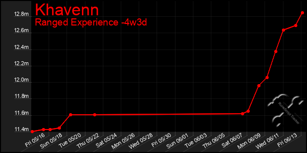 Last 31 Days Graph of Khavenn