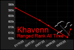 Total Graph of Khavenn