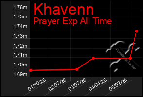 Total Graph of Khavenn