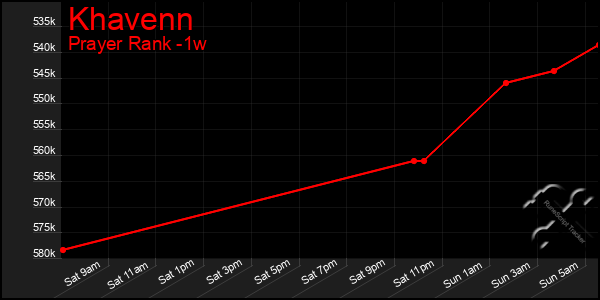 Last 7 Days Graph of Khavenn