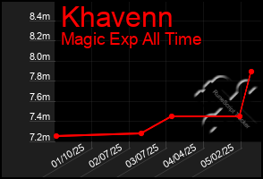 Total Graph of Khavenn