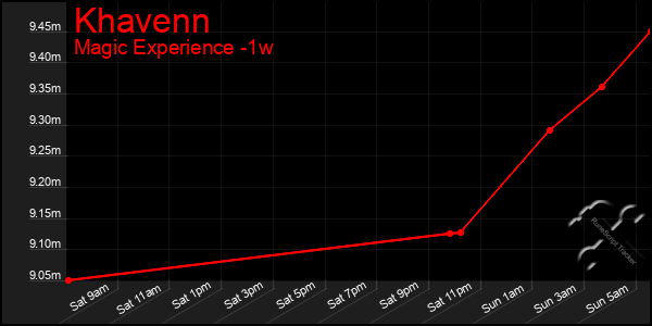Last 7 Days Graph of Khavenn