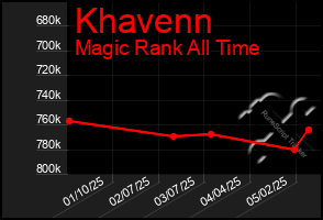 Total Graph of Khavenn