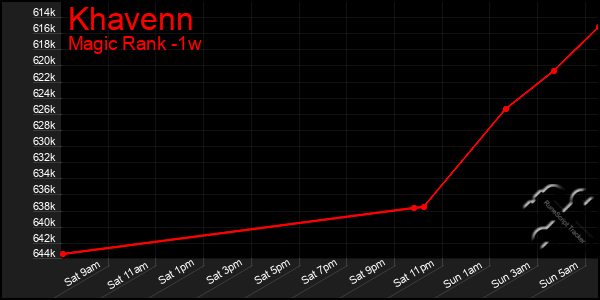 Last 7 Days Graph of Khavenn