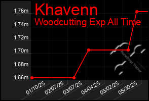 Total Graph of Khavenn