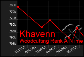 Total Graph of Khavenn