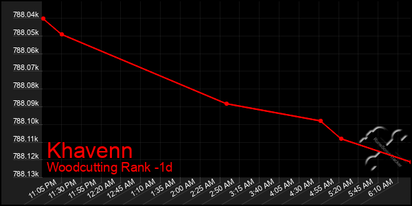 Last 24 Hours Graph of Khavenn