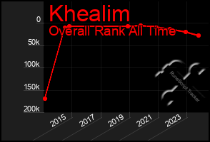 Total Graph of Khealim