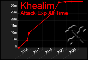 Total Graph of Khealim